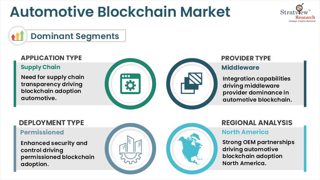 automotive blockchain market segments